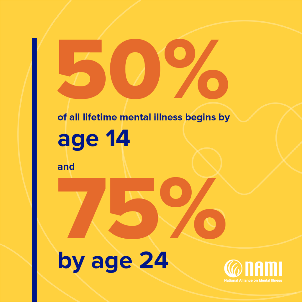 50% of all lifetime mental illness begins by age 14 and 75% by age 24