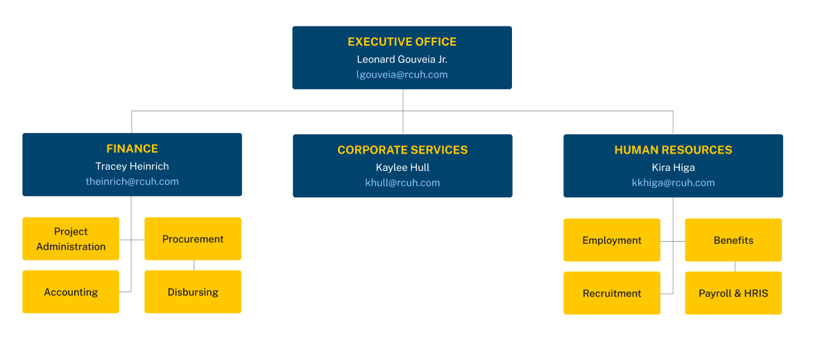 Organization Diagram